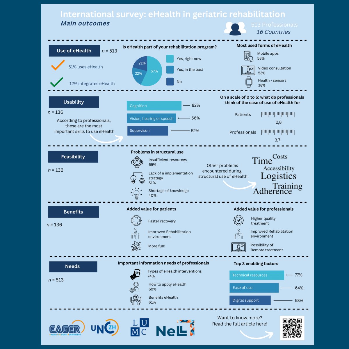 eHealth in geriatric rehabilitation: what are the needs and experiences of healthcare professionals? 👉 Check our fact sheet here: shorturl.at/abBEF UNC-ZH Universitair Netwerk voor de Care sector Z-H National eHealth Living Lab (NeLL) #elderycare #ehealth