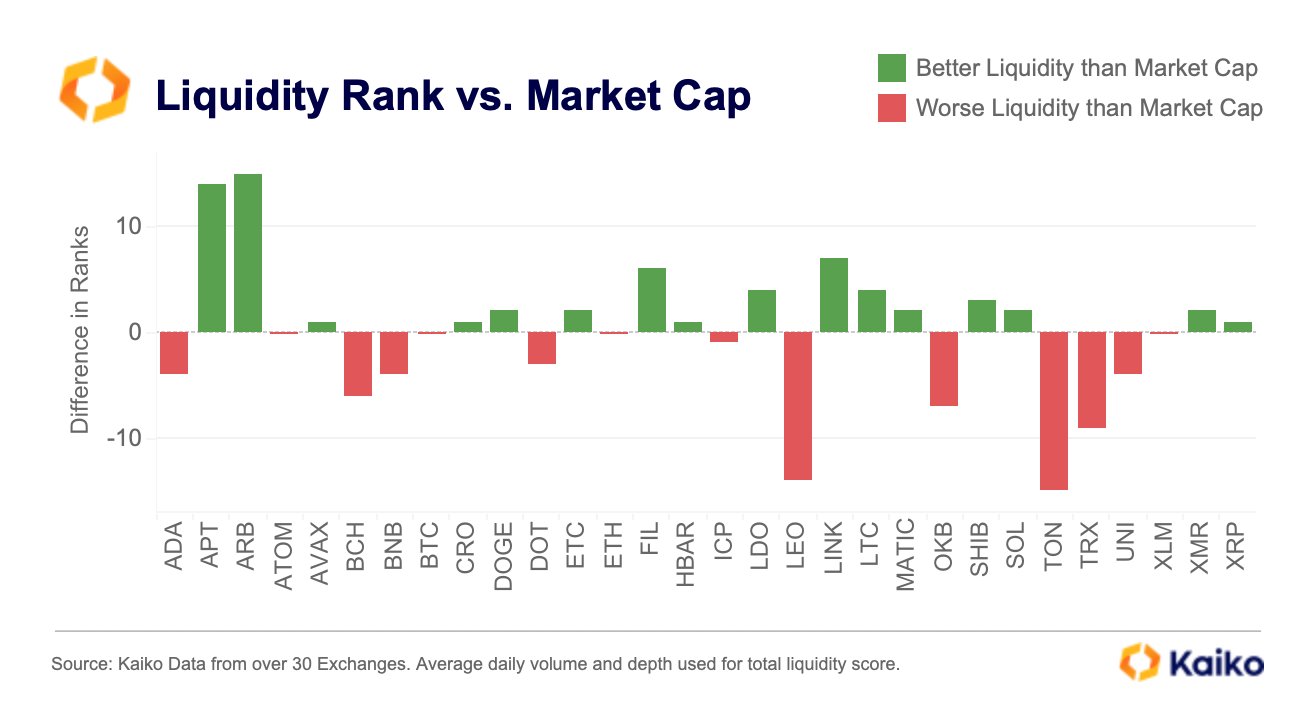 Ryan Selkis 🪳 on Twitter "3/ Kaiko created liquidity rankings that