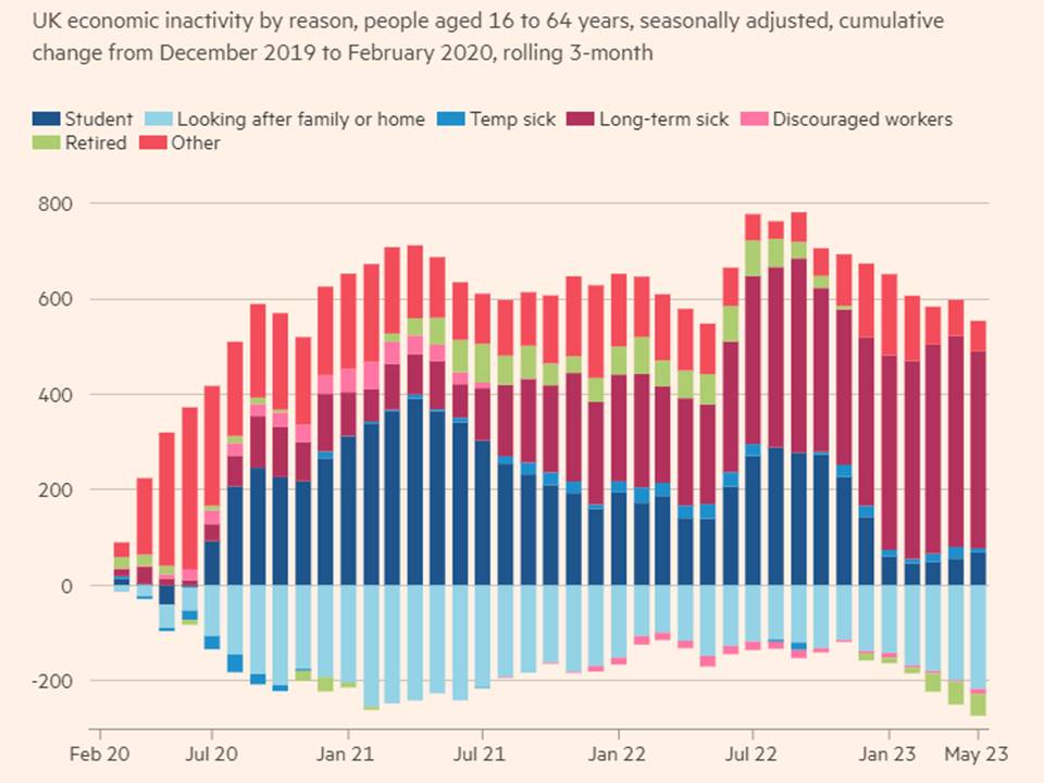 Rather than calling for wage restraint @bankofengland and @Jeremy_Hunt shouldn’t we prioritise more #NHS resources to the 400,000 people (20 times 2019 levels) who are #LongTermSick so they can return to work most are aged 50+ and are our most experienced and skilled workers.