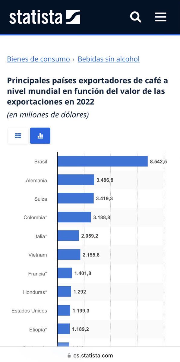 GermanBahamon's tweet photo. Agregar valor a las materias primas, con procesos poscosecha y/o transformación es indudable que genera prosperidad y riqueza. https://t.co/SimxAHTdih