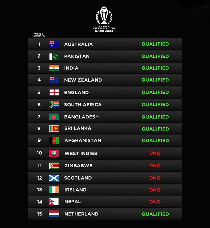CricStatsINT's tweet photo. ODI ranking of ICC Cricket World Cup 2023 qualified teams 🏆🏏

📸: Sport Gully

#ODIWorldCup2023 #ICCWorldCup #WorldCup2023 #India #ICC #CWC23 #Cricket https://t.co/aPHqjya9D5