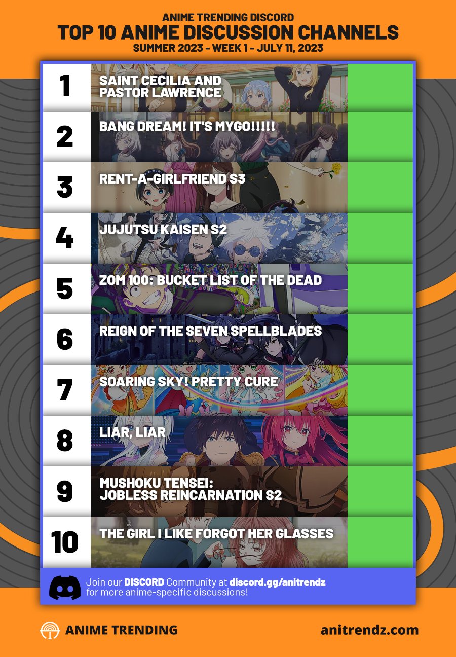 Top 10 Animes da Semana Segundo a AniTrendz - Página 3 de 11