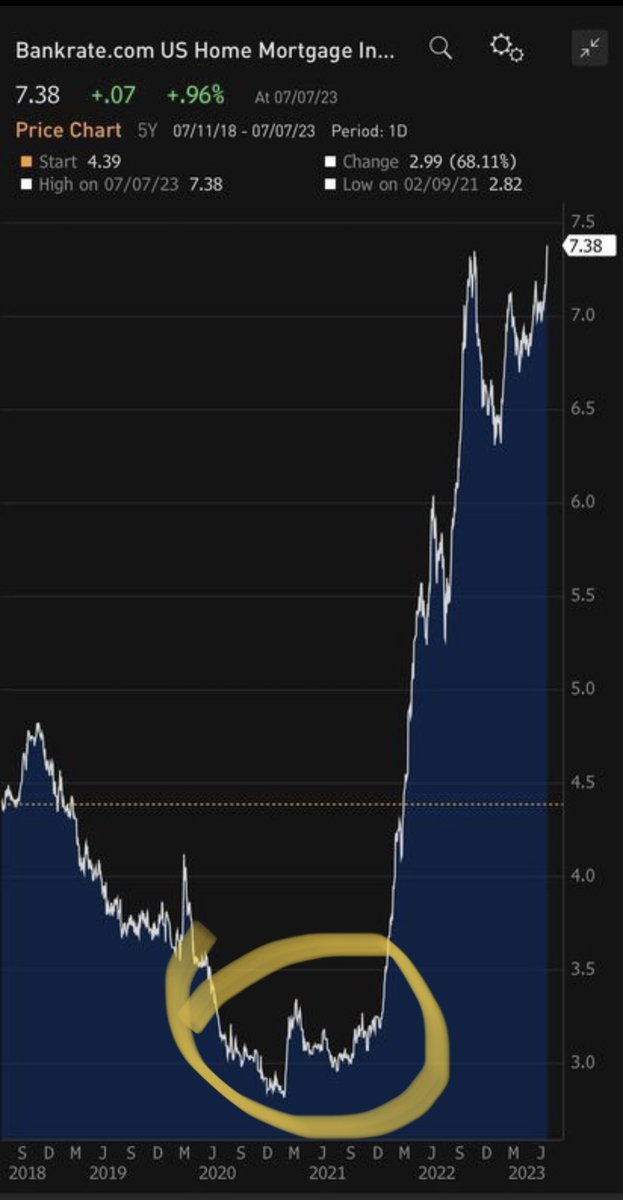 realEstateTrent's tweet image. January of 2020 and December of 2021

Anyone who bought/refinanced a home within this period is probably never selling.

Rent control in the form of a mortgage.

And many can now buy t bills and have the government pay their mortgage, and then some.

Wild times.