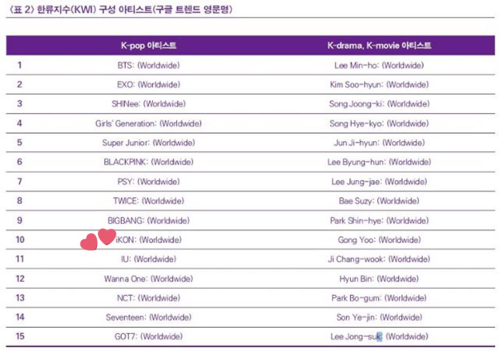 𝘶𝘵𝘢 ༘ on Twitter "iKON ranked 10 as a kpop group that helped the