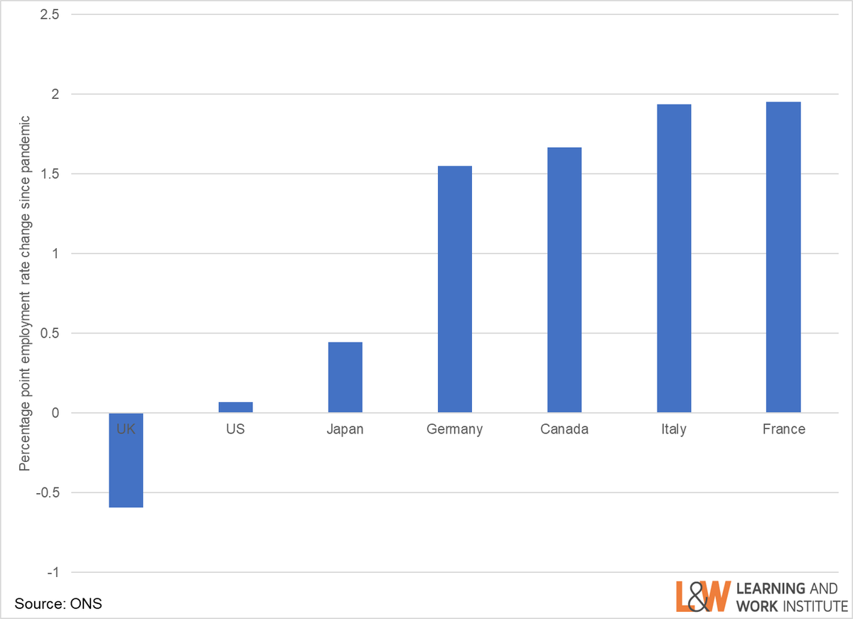Stephen_EvansUK's tweet photo. Your regular reminder that, according to the LFS, UK is the only G7 country to have lower employment rate than pre-pandemic. Inc simplified chart showing pandemic start &amp; latest employment rates (ignoring path between). We should aim for highest in G7. https://t.co/6aGwZNToxT https://t.co/XnNMTkWXbS