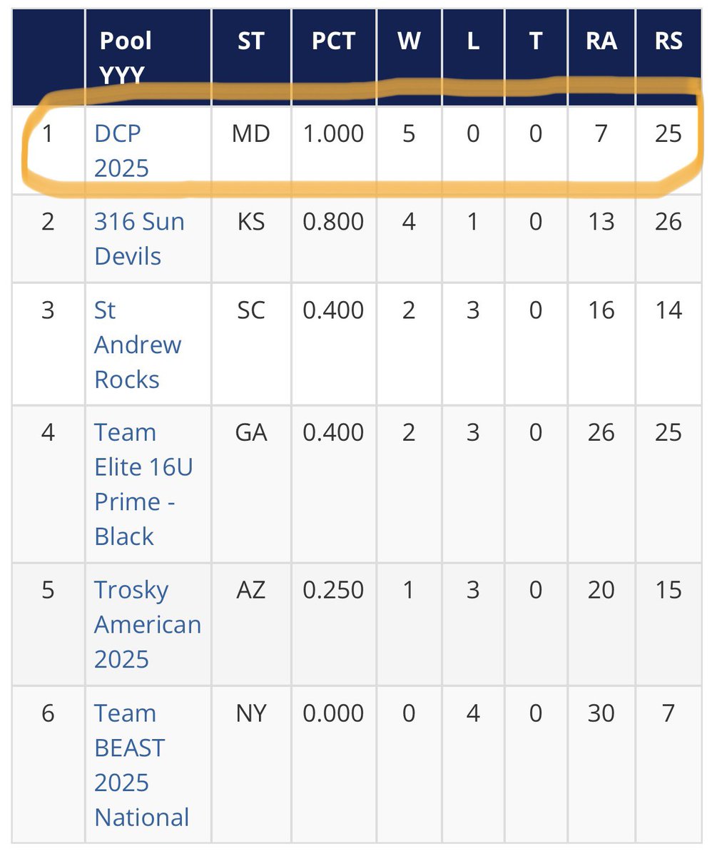 Dave Whigham (@dwhigham7) on Twitter photo DCP boys go 5-0 and win pool at PG WWBA 16U National Championship. Got first round bye and took 20th seed in 468 team tourney. Onto the round of 64! Let’s get it at 1:40PM! #aces #dcp #wwba DCP boys go 5-0 and win pool at PG WWBA 16U National Championship. Got first round bye and took 20th seed in 468 team tourney. Onto the round of 64! Let’s get it at 1:40PM! #aces #dcp #wwba