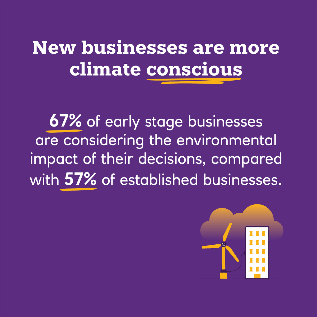 According to the GEM report, overall Scottish entrepreneurs are continuing to do well, in difficult conditions. rbs.co.uk/business/insig…