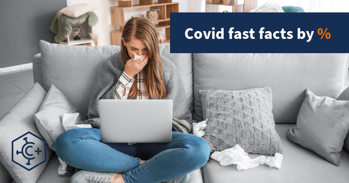 75% of Americans over 16 have had COVID. Only 50% think they have. 96% of adults have antibodies from infection or vaccination. Seniors have lower prior infection rates than young adults and teens. 17% of COVID hospitalizations are from reinfection. Test and treat when in doubt.