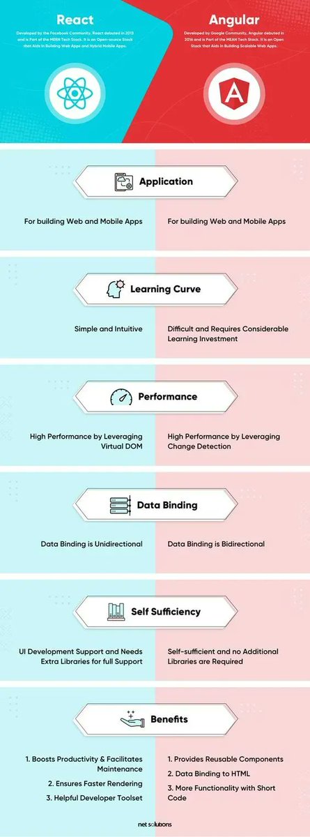giga_labs's tweet image. Framework Face-Off: #React vs. #Angular!
Delve into a comparison of these popular JavaScript frameworks. We'll explore performance, learning curve, and more. Which one is your choice? via @giga_labs
Source: @netsolutions
#ReactVsAngular #WebDevelopment
@sixrevisions @twholman