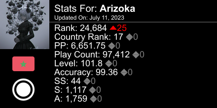 Arizokaaa's tweet photo. osu! stats for player Arizoka automatically generated by https://t.co/APjVaF0JPi #ProsuTweetPoster https://t.co/0MugvBxGIr