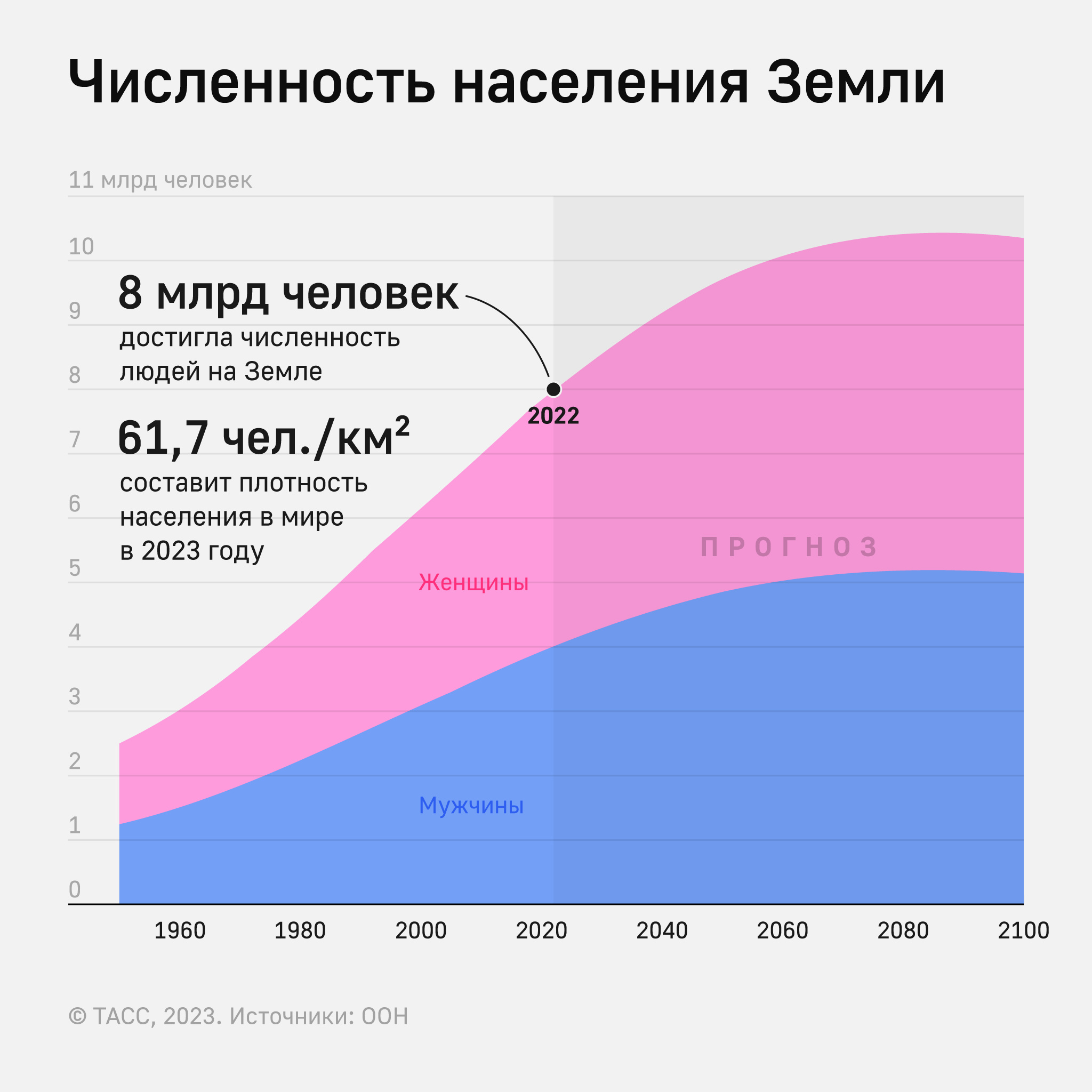 Сколько человек в мире 2023 год