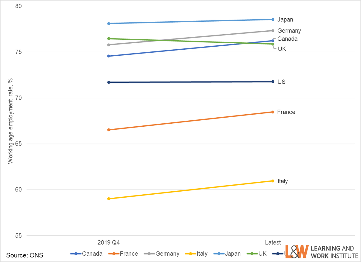 Stephen_EvansUK's tweet photo. Your regular reminder that, according to the LFS, UK is the only G7 country to have lower employment rate than pre-pandemic. Inc simplified chart showing pandemic start &amp; latest employment rates (ignoring path between). We should aim for highest in G7. https://t.co/6aGwZNToxT https://t.co/XnNMTkWXbS