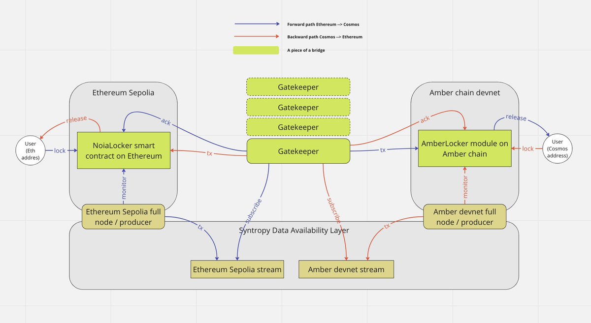 synternet_com's tweet image. The Blockchain team has been testing a bridge enabled by the #Syntropy Data Layer.

This showcases SDL capabilities as a transport layer for token bridges.

We are considering production-ready solutions for the real bridge between ERC20 $NOIA and our @cosmos_sdk-based blockchain.