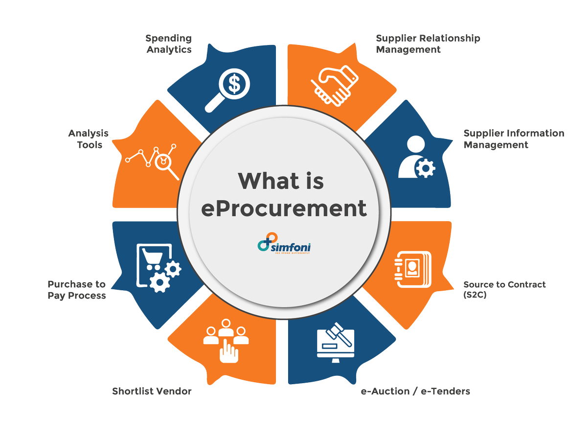E-procurement benefits include:

-Reduced costs incurred for goods and services associated with production 
-Cost savings on the procurement process
-Cost benefits in establishing long-term relationships with SS
-Promotes transparency throughout the entire process

#EProcurement