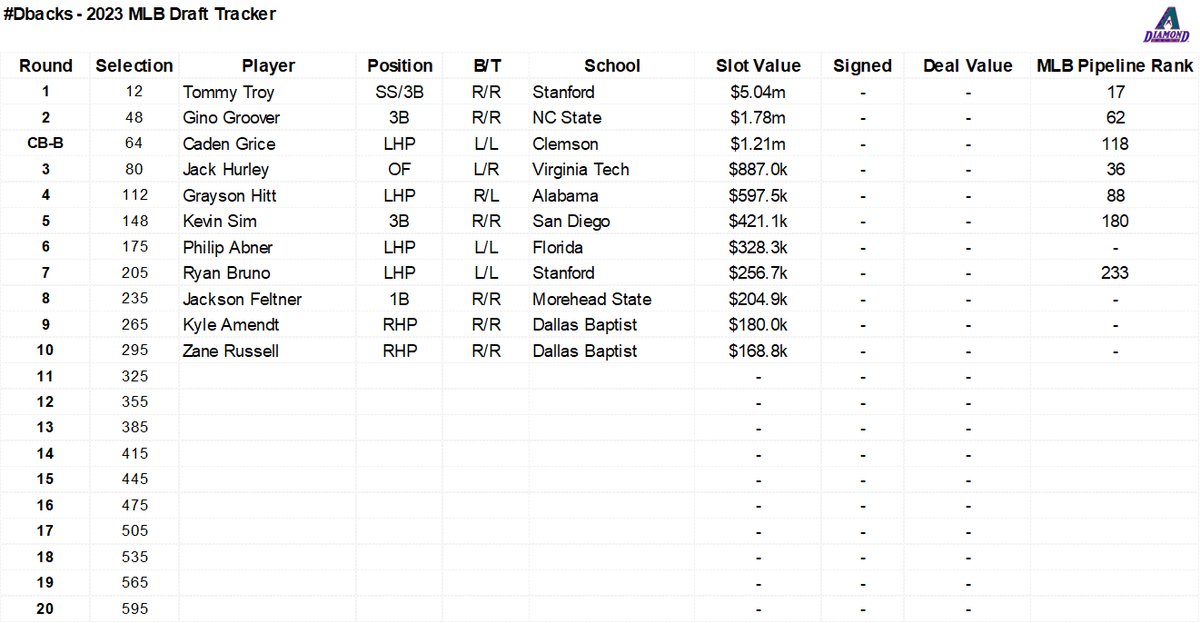 Arizona Diamondbacks Stats & Info on Twitter "Dbacks 2025 MLBDraft