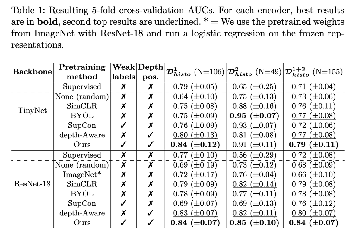 kornia_foss's tweet photo. Weakly-supervised positional contrastive learning: application to cirrhosis classification
@EmmaSarfati_, Alexandre Bône, Marc-Michel Rohé, Pietro Gori, Isabelle Bloch

tl;dr: use volumetric nature of medical images for learning. 
#kornia -> data aug.
https://t.co/0aEuMSUrpc https://t.co/hKhdExDfZG