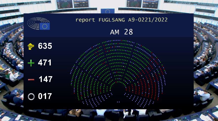 Solid majority for the EUs new Energy Efficiency Directive that I have negotiated as rapporteur.

The directive sets a binding 11.7 percent target for reduction in final energy consumption by 2030. 

I am proud of this victory for Europe and for the climate 💪🏻