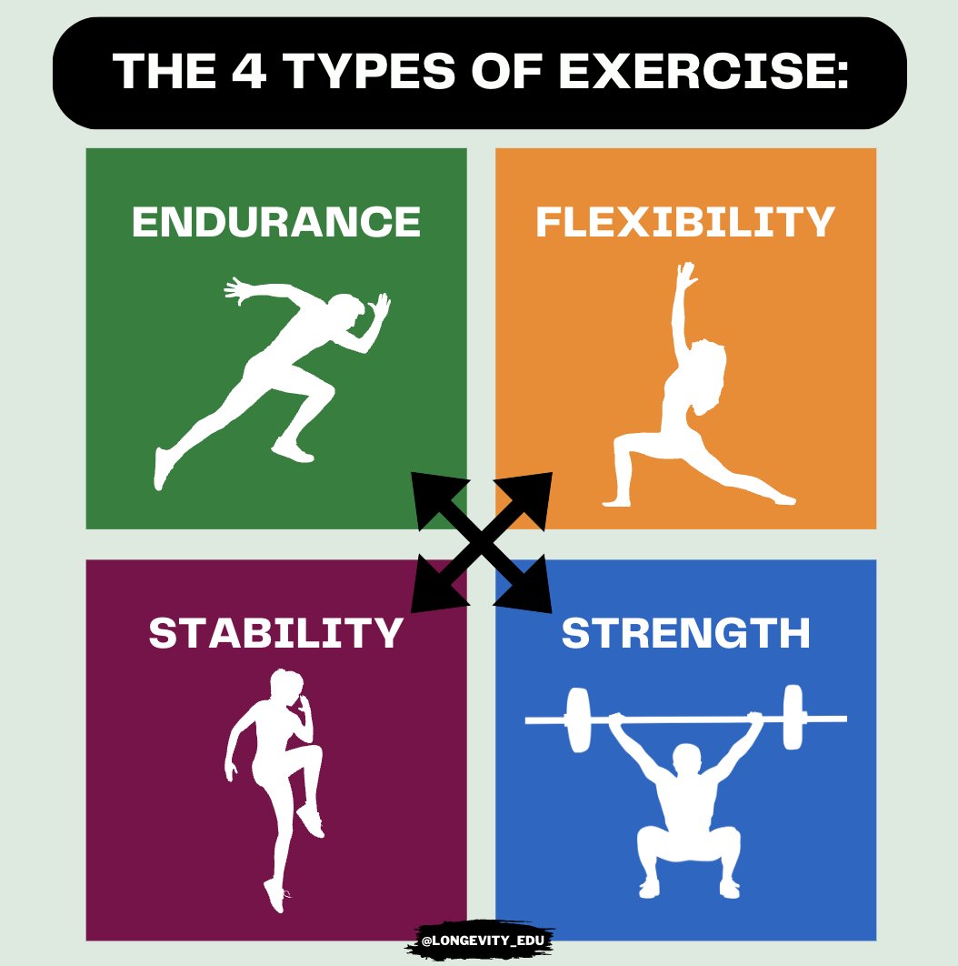 Exercise is the #1 most powerful tool for longevity. Here are 4 types of  exercise & why you need them: - Thread from Andrew