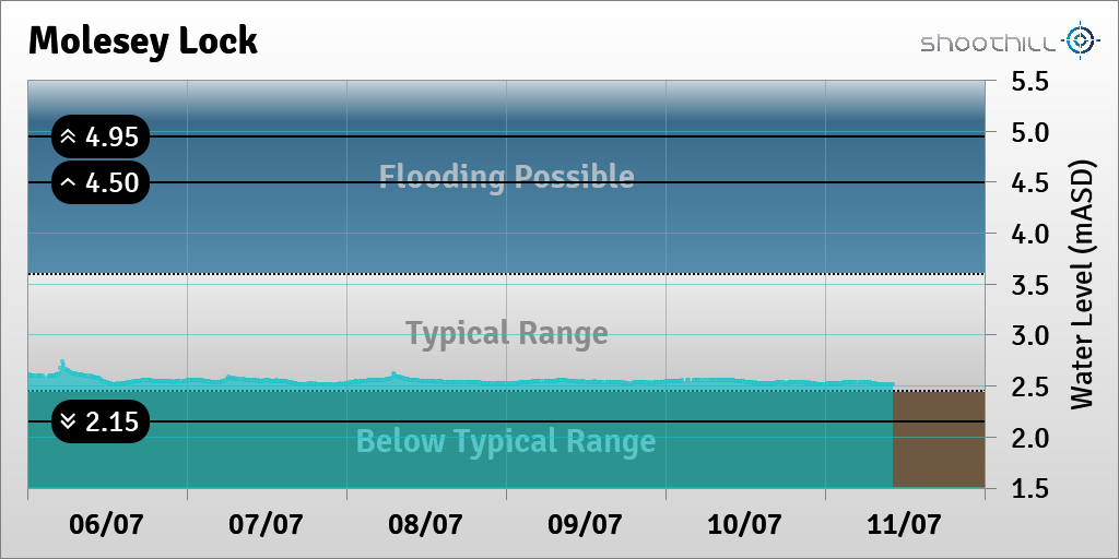 Molesey Lock tweet media