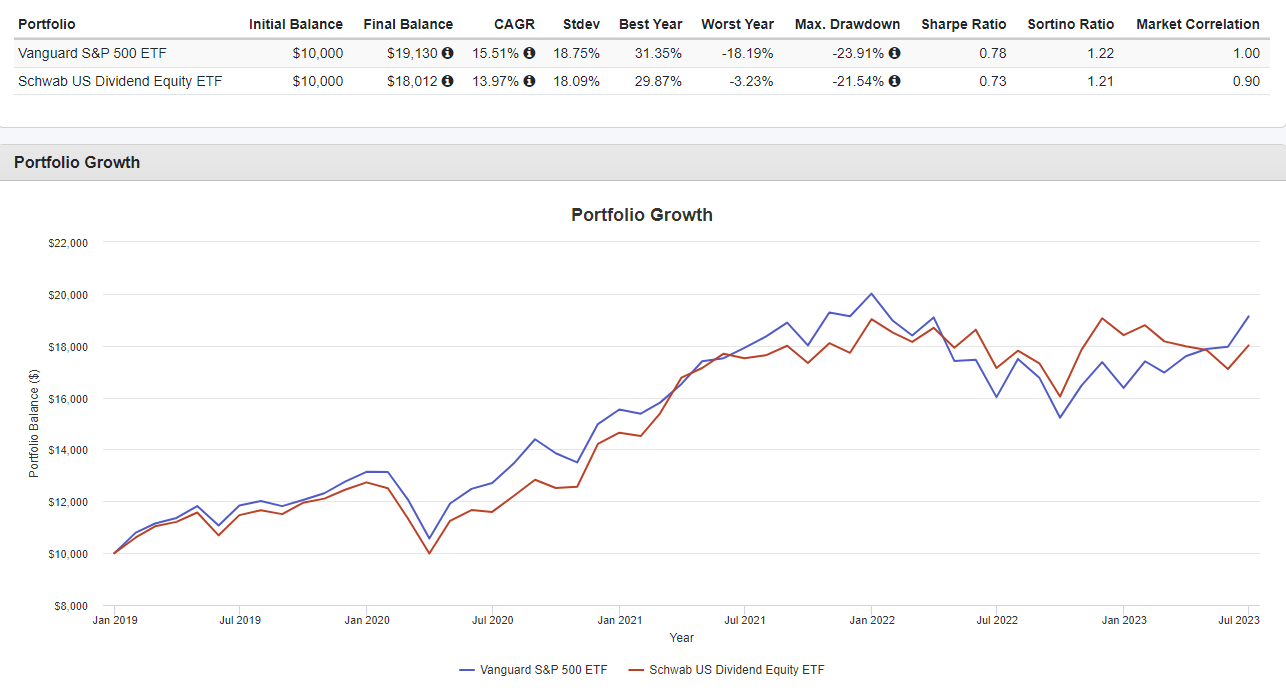Cade invests on twitter last yesr schd outperformed the s p 500 as