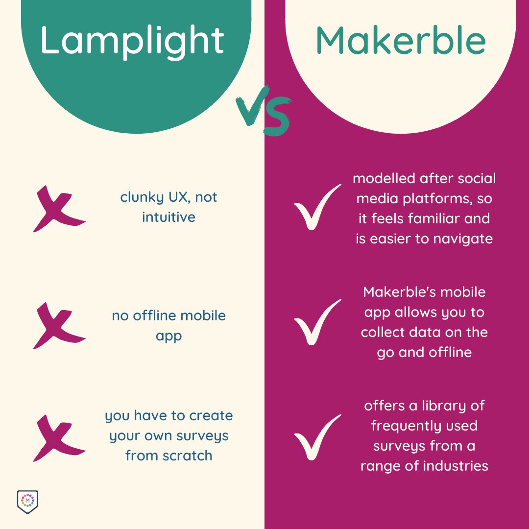 Some of Makerble's clients used to use Lamplight. Here's why they switched! #lamplight #MERL #charity