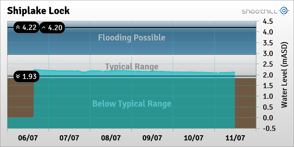 On 11/07/23 at 11:45 the downstream river level was 2.11mASD.