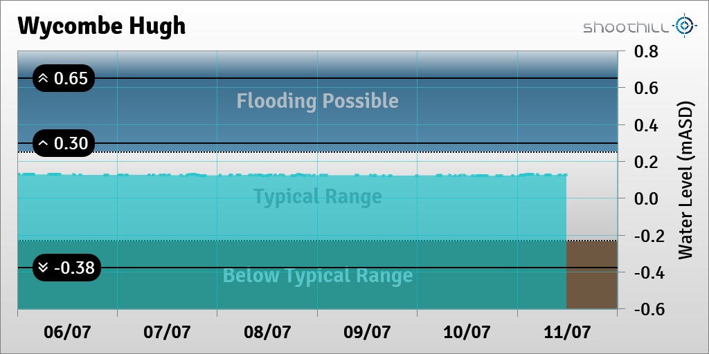 riverlevel_1059's tweet photo. On 11/07/23 at 11:45 the river level was 0.12mASD. https://t.co/N52wK2iHsm