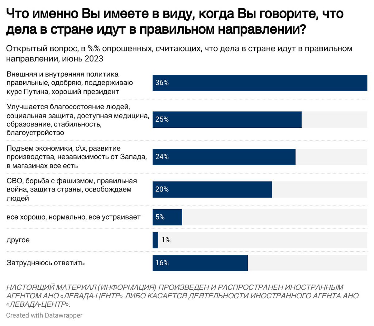 Левада-Центр tweet media