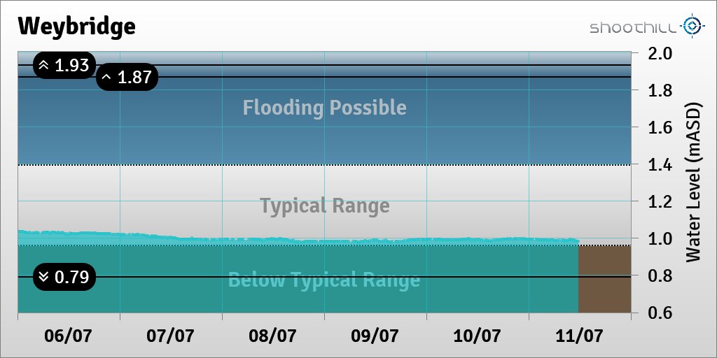 riverlevel_1155's tweet photo. On 11/07/23 at 11:45 the river level was 0.98mASD. https://t.co/kpW9QyquVY