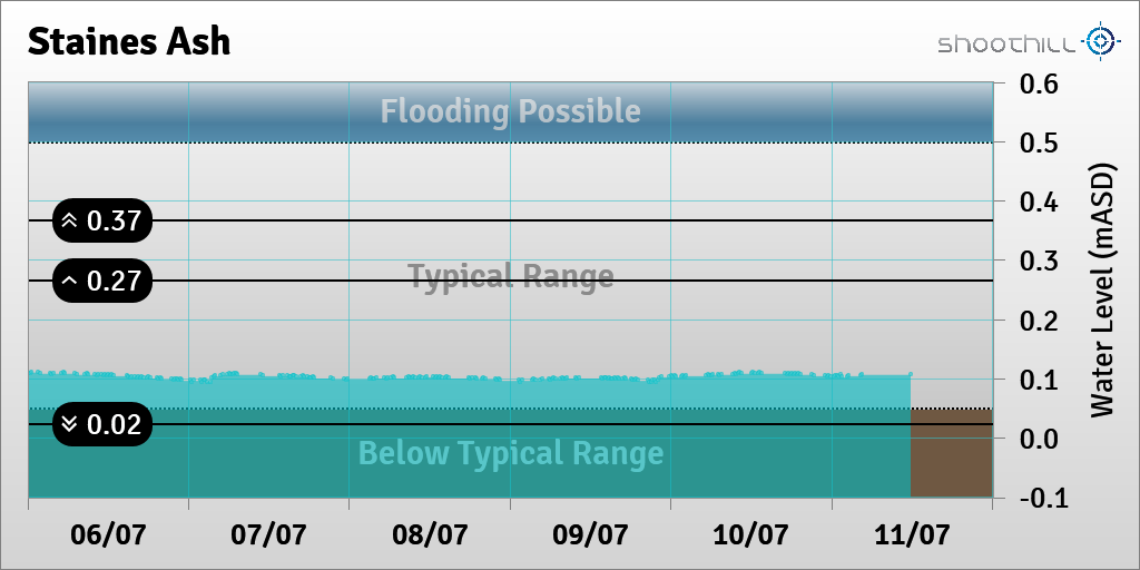 riverlevel_1160's tweet photo. On 11/07/23 at 11:45 the river level was 0.11mASD. https://t.co/b1JFBKHCAK