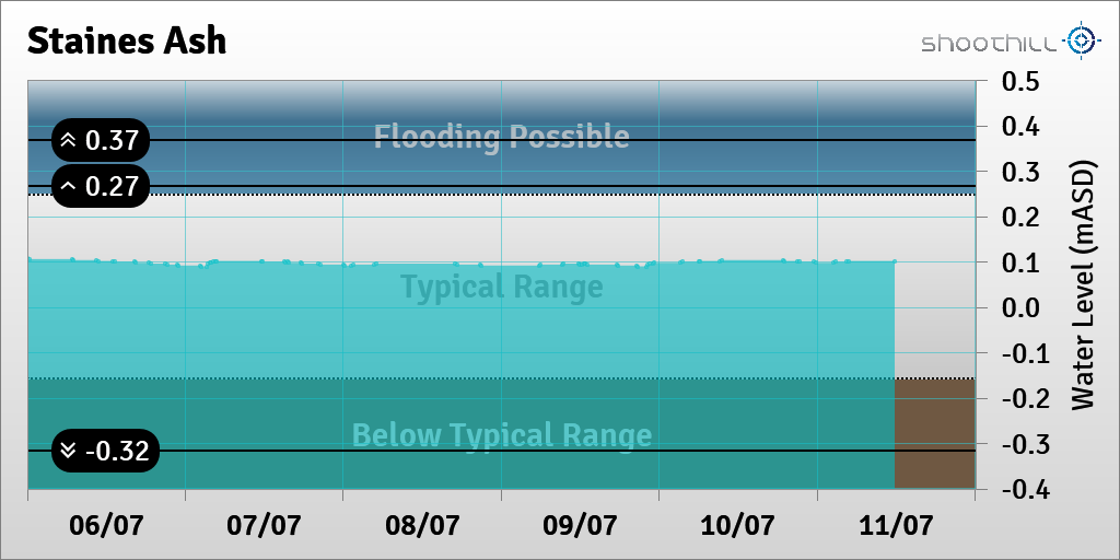 riverlevel_1160's tweet photo. On 11/07/23 at 11:45 the downstream river level was 0.1mASD. https://t.co/xvt0oUM4Sy