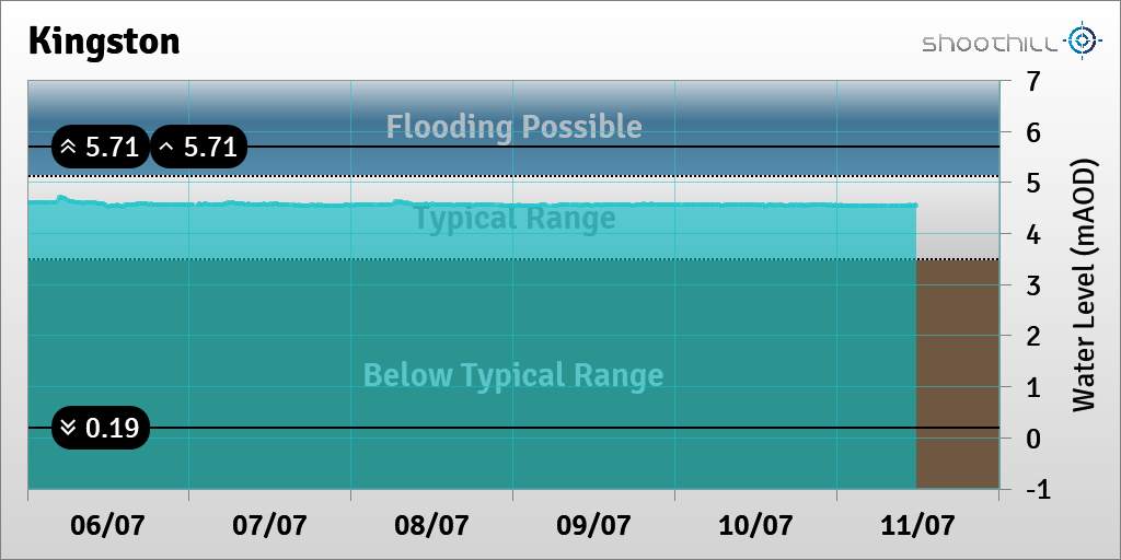 On 11/07/23 at 11:45 the river level was 4.55mAOD.