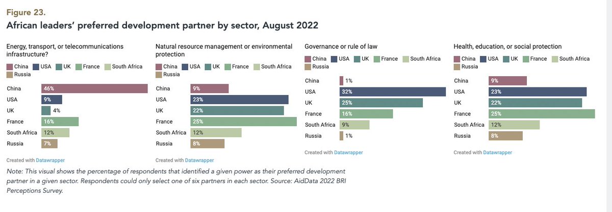 46% of #African leaders favor #china as a #globaldev partner on #infrastructure but Western democracies are top-of-mind in the #governance, #environment & #social sectors. Global #BRI #survey results to come later this summer but preview #Africa's here: bit.ly/Leaders-on-BRI…
