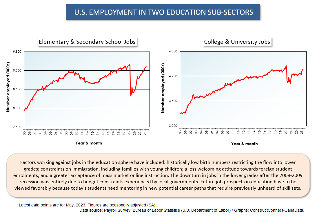 Alex_Carrick's tweet photo. Where are #Jobs Driving US Unemployment Rate So Low? - #Charts #Commentary https://t.co/68NqfLXcay #economy #construction #banking #business #developers #steel #lumber #cement #inflation #recession #ConstructConnx @ConstructConnx @DCN_Canada https://t.co/Ns78xhiHF7