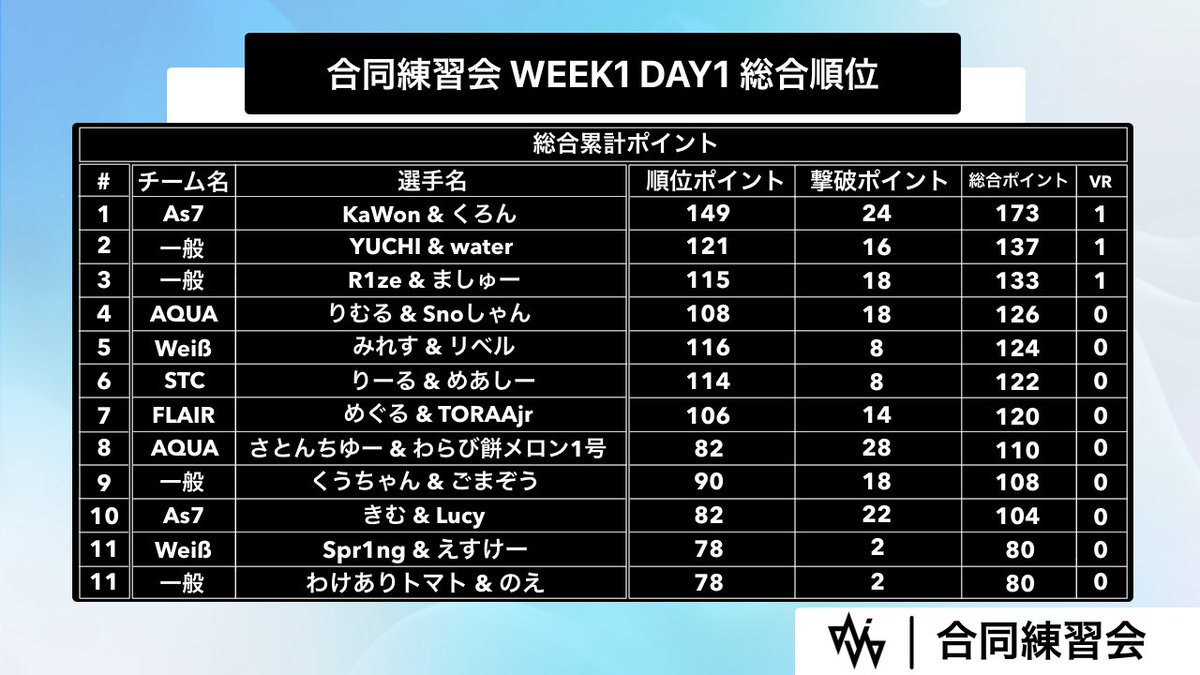 1位、！いいねくださると嬉しいです