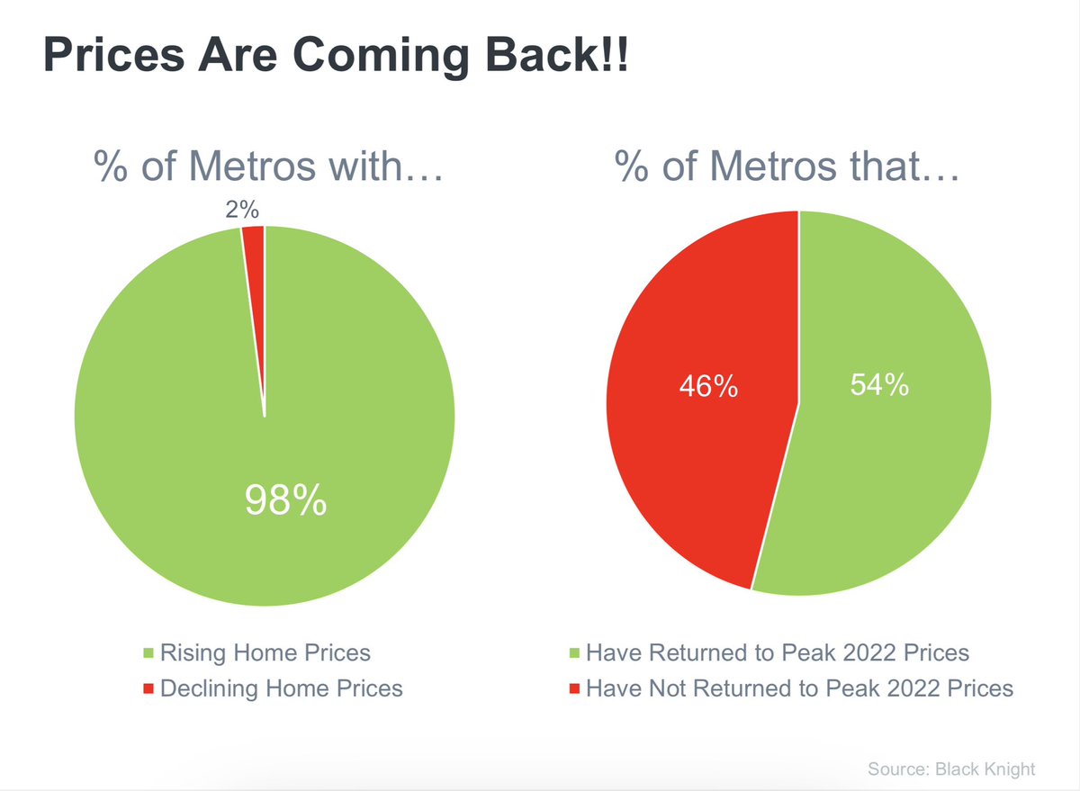 According to Black Knight’s Home Price Index: - 98% of the metros they cover saw home price appreciation last month - 54% of the metros saw home prices return to peak 2022 prices - Regarding the national number, their index “hit a new record high in May, having now fully…