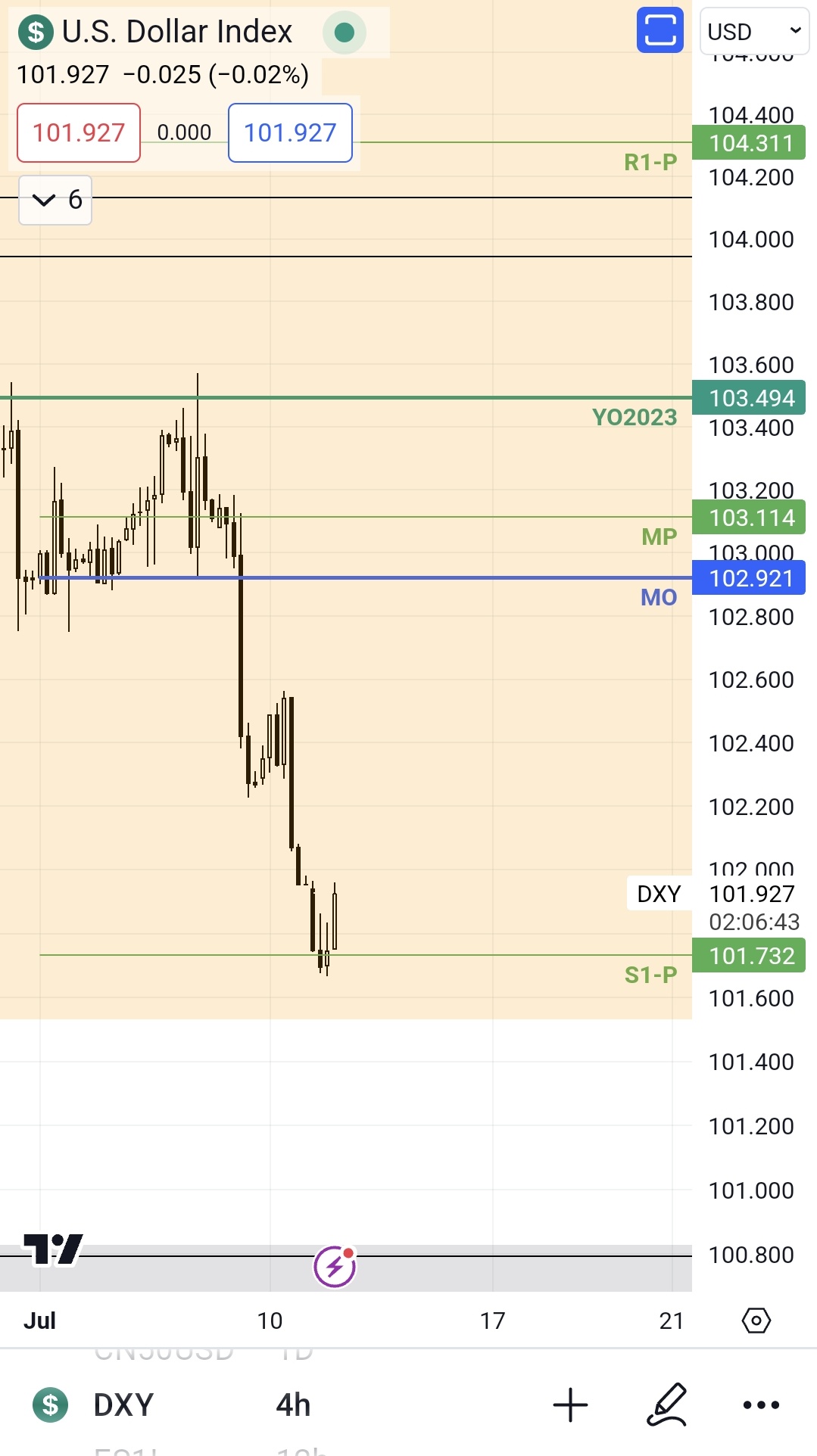 Val me on twitter dxy the expected bounce playing out https