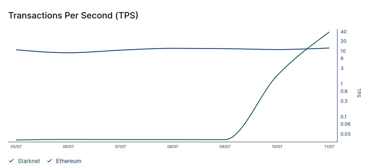We're stress-testing the public testnet to measure max TPS, with hundreds of accounts transferring transactions. 

We've seen a consistent 37 TPS while hitting occasional peaks of 90 TPS. - we're on the ladder to push that number higher!🎈🎈🎈🎈🎈

yayyy 👉👈