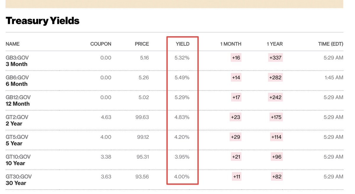 A metric to observe:

• Treasury Bonds Yield: ~5.32% 3-month yield
• DeFi 's median yield (DeFiLlama): ~2.2% median APY

DeFi pays less now while taking on considerably more risks than TradFi bonds.

There will be more $ inflow into DeFi when the risk/reward ratio improves.