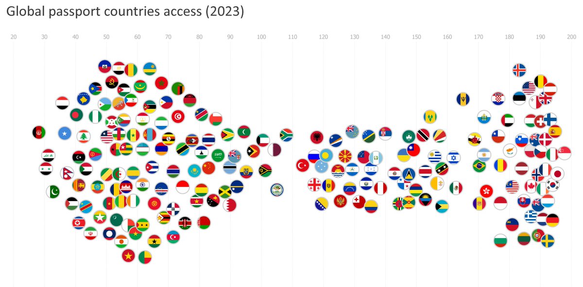 Triggered by the existing circle shaped flags, I couldn't resist to try a colorful density dot plot.

The arrangement follows the distribution shape. 

If we admit a slight error displacement, we can reduce overlapping (2nd image).

 #makeovermonday