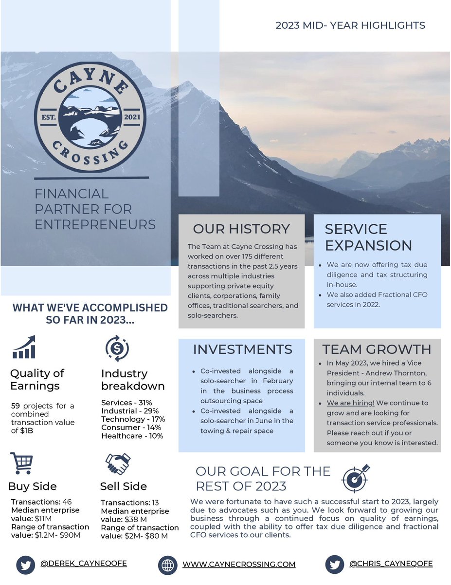 Cayne Crossing mid-year highlights - SMB deal volume remains 🔥

Fortunate to work with many of you on Twitter!

Side note...we are hiring! Full or part-time. Senior Associates, Managers/VP, or Directors. Remote only. Find out more on our website.