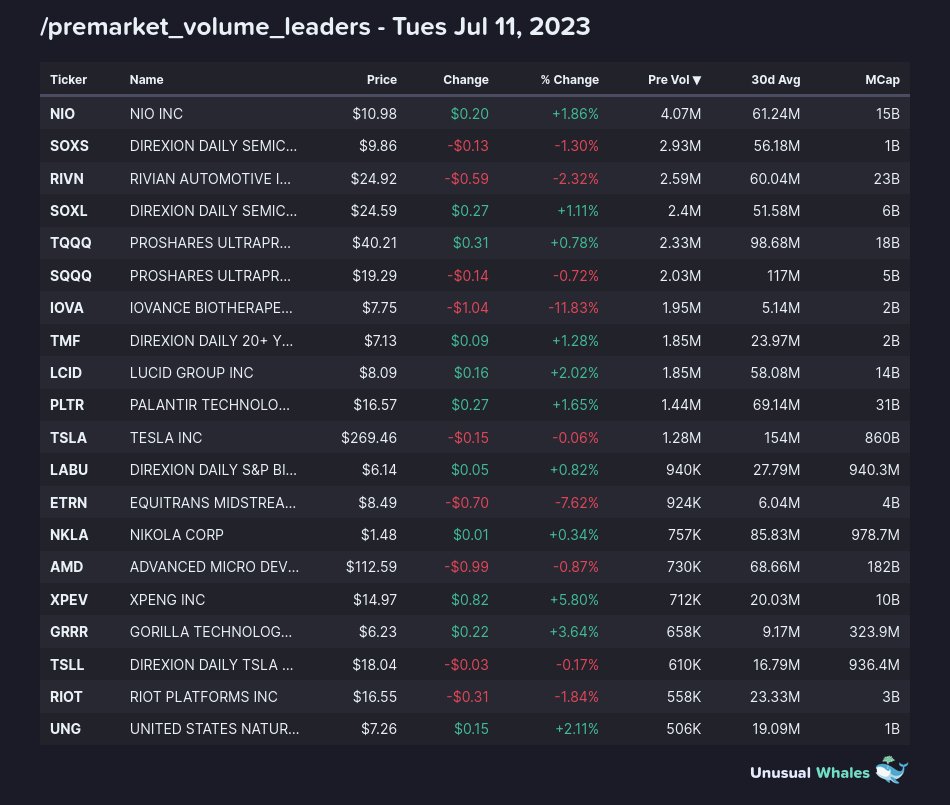 Markets Bot on Twitter: "Today's premarket leaders: 1) /premarket