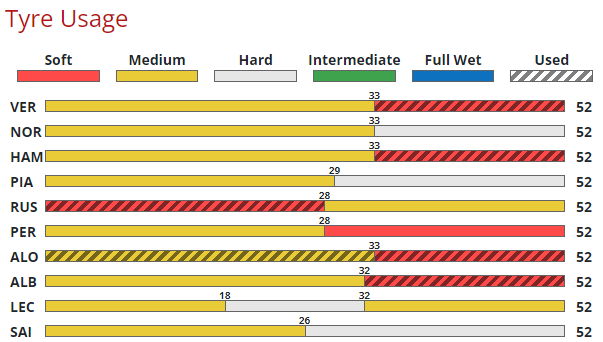 LiquipediaF1's tweet photo. ๐จ #WikiUpdate
๐ You can now check out the tyre usage strategies for the #BritishGP!
Full graph ๐
๐https://t.co/SnwcWyZ2dF https://t.co/U2ZochgkwL