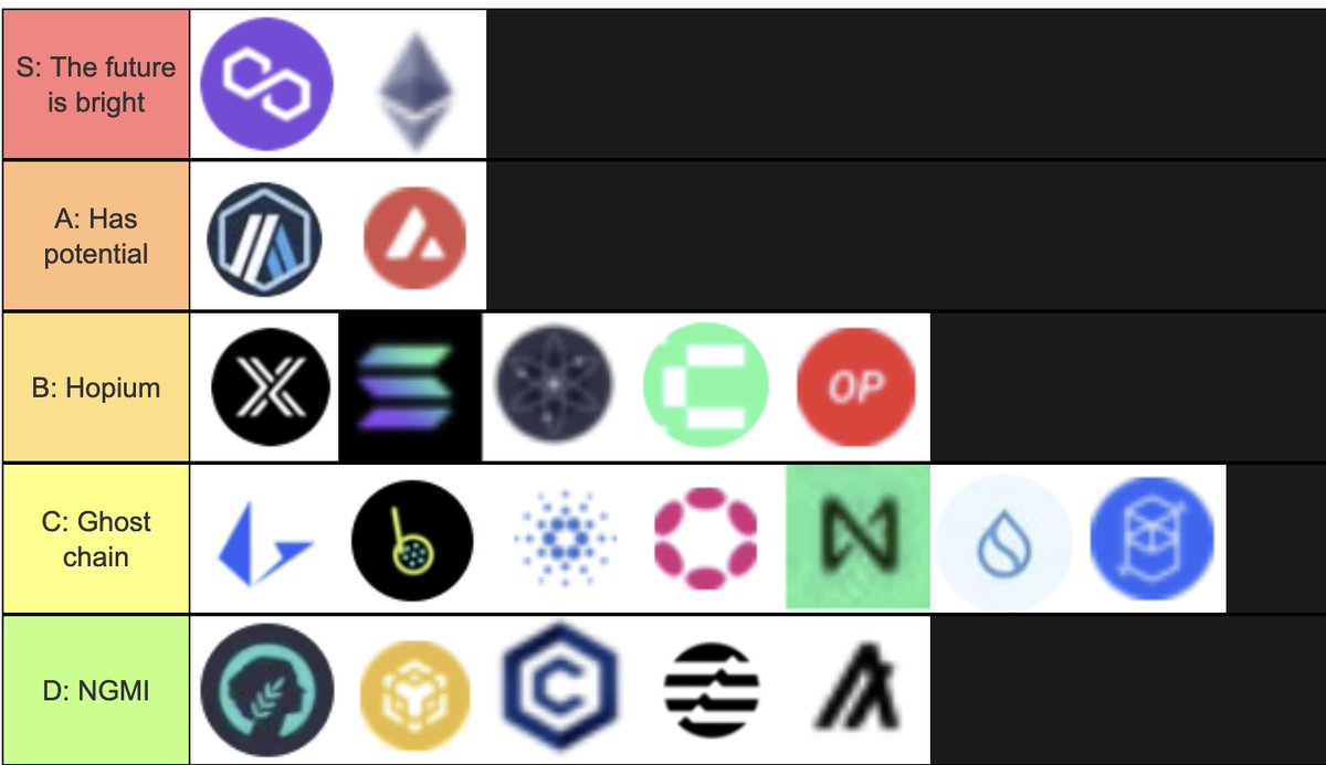 btc_zack's tweet image. 🧵 BRUTALLY HONEST BLOCKCHAIN TIER LIST: