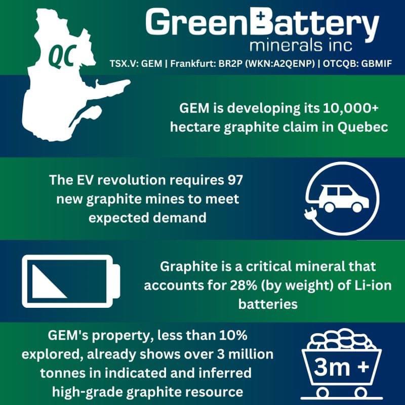 1stCDNGraphite's tweet photo. Plugged into high-tech minerals⚡
🔋- info@greenbatteryminerals.com
$GEM.V #graphite #EVRevolution #criticalminerals #Quebec #EVBatteries #ElectricFuture #GreenBatteryMinerals #mining #miningQuebec https://t.co/nvTWM3XYne