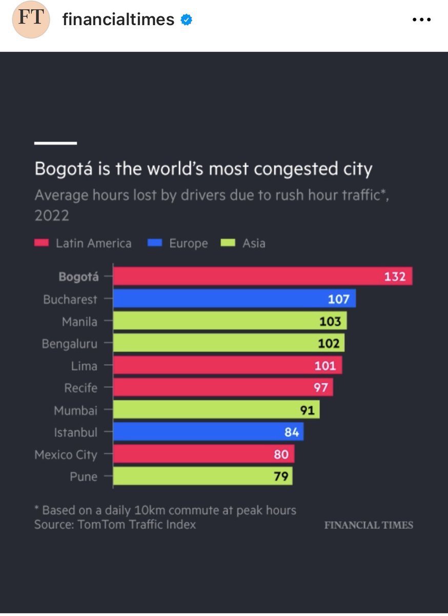 Ay, mi Bogotá: “Un gráfico de las horas medias perdidas por los conductores debido al tráfico en hora pico en 2022 muestra que Bogotá es la ciudad más congestionada del mundo” Cc @ClaudiaLopez