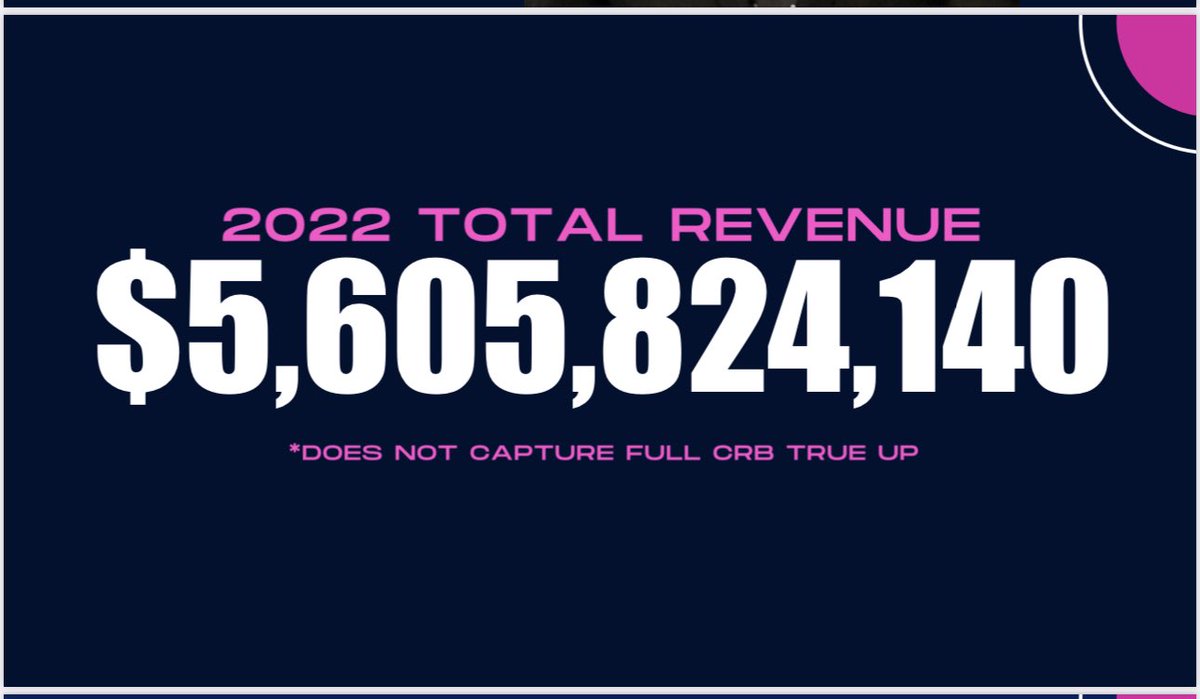 In 2022 US revenue for songwriters and music publishers reached a new height of over $5.6 billion. That is still FAR below the actual value of songs. There is more work to do but the future is bright.