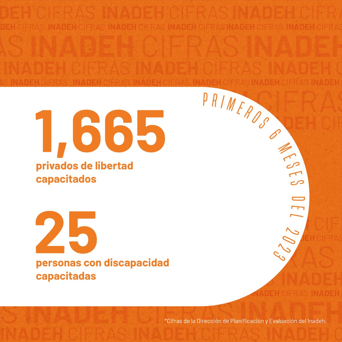 Resultados de los primeros 6 meses de 2023:
✅2,718 cursos y programas impartidos. 29% virtual, 34% acciones móviles, 37% presencial.
✅38,641 egresados
39% Hombres
61% Mujeres
✅65,924 matrículas
✅1,665 privados de libertad y 
 25 personas con discapacidad capacitadas.
