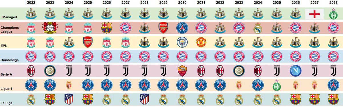 fmscout's tweet image. 35 years into Mr_D3833's #FM22 save who has never holidayed apart from summers.

Here are the champions of top 5 leagues + UCL between 2022 &amp;amp; 2057 👀

🤔 Which is the most surprising winner? ⁉️

I'll go with Hertha 2xUCL since Tenerife was human managed.

reddit.com/r/footballmana…