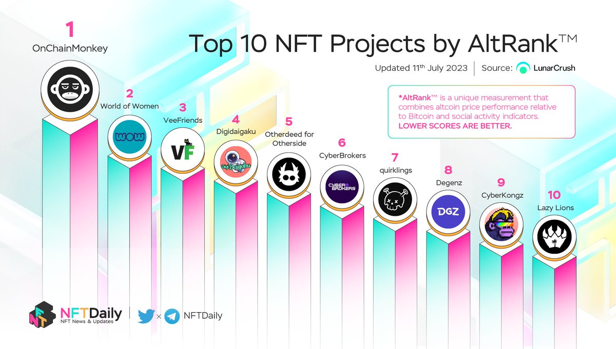 Top NFT Collections By Altrank🔥🔥

<a href="/OnChainMonkey/">OnChainMonkey®</a>
<a href="/worldofwomennft/">world of women</a>
<a href="/veefriends/">VeeFriends</a>
<a href="/DigiDaigaku/">DigiDaigaku</a>
<a href="/OthersideMeta/">Othersidemeta</a>
<a href="/CyberBrokers_/">CyberBrokers</a>
<a href="/quirkiesnft/">Quirkies</a>
<a href="/DegenzNFT/">DegenzNFT</a>
<a href="/CyberKongz/">CyberKongz</a>
<a href="/LazyLionsNFT/">Lazy Lions 👑</a>

#NFT #NFTS
